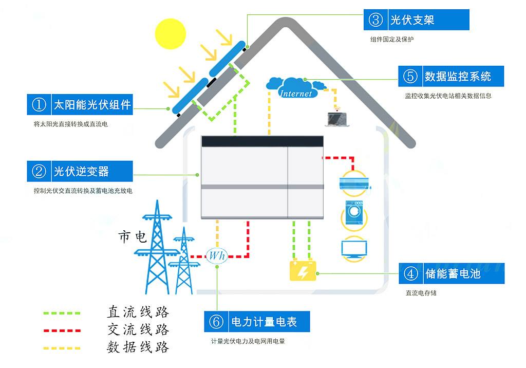 在零能耗建筑运行系统管理平台上,清晰显示着光伏发电量,储能充电量